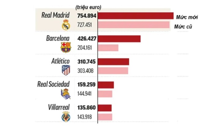 Ban tổ chức La Liga đã nới rộng giới hạn lương trần cho Barca