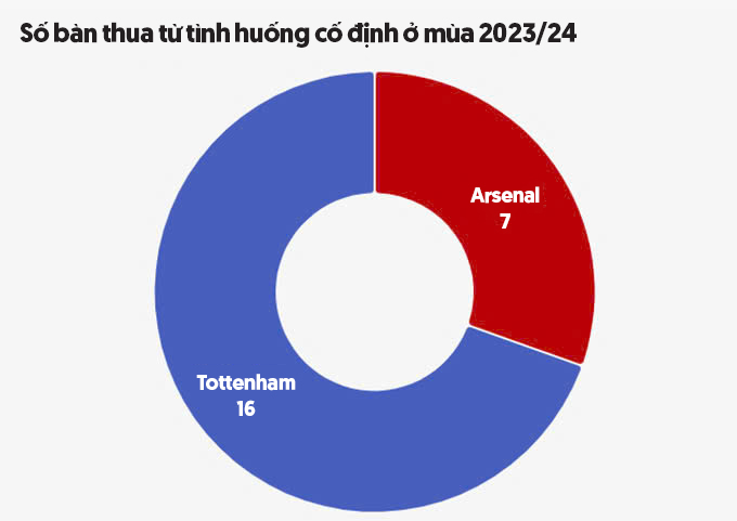 Còn Tottenham lại thủng lưới rất nhiều từ tình huống cố định